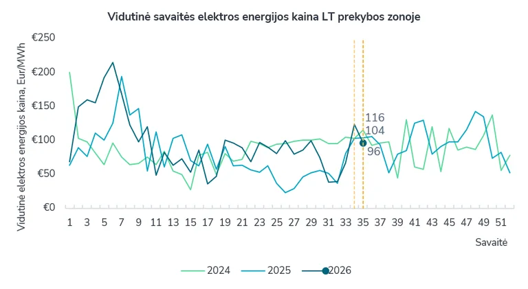 Didmeninė elektra Lietuvoje atpigo 22 proc. – ar mažės sąskaitos?