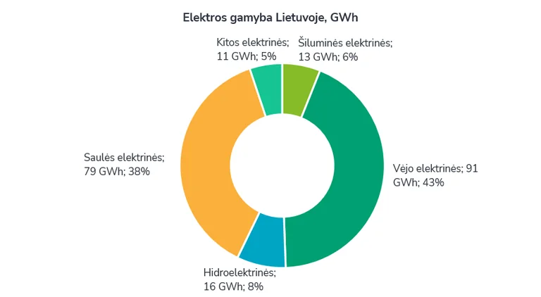 Didmeninė elektra Lietuvoje atpigo 22 proc. – ar mažės sąskaitos?
