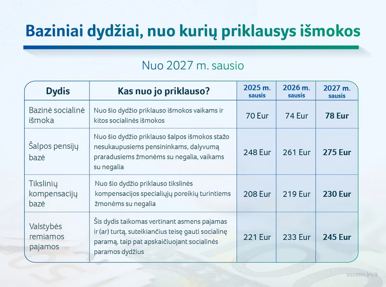 Kitąmet didės vaiko pinigai ir kitos išmokos – palies milijoną žmonių